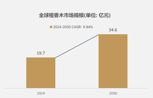 木市场规模达到197亿元预计2030年将达到346亿元CQ9电子平台网站细分市场
